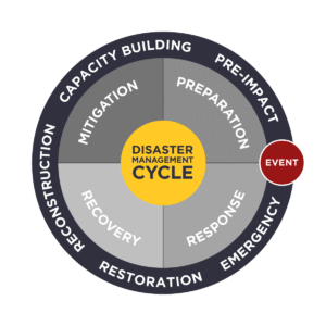 Disaster Management Cycle